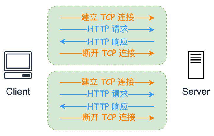 6 分钟了解 HTTP 发展史